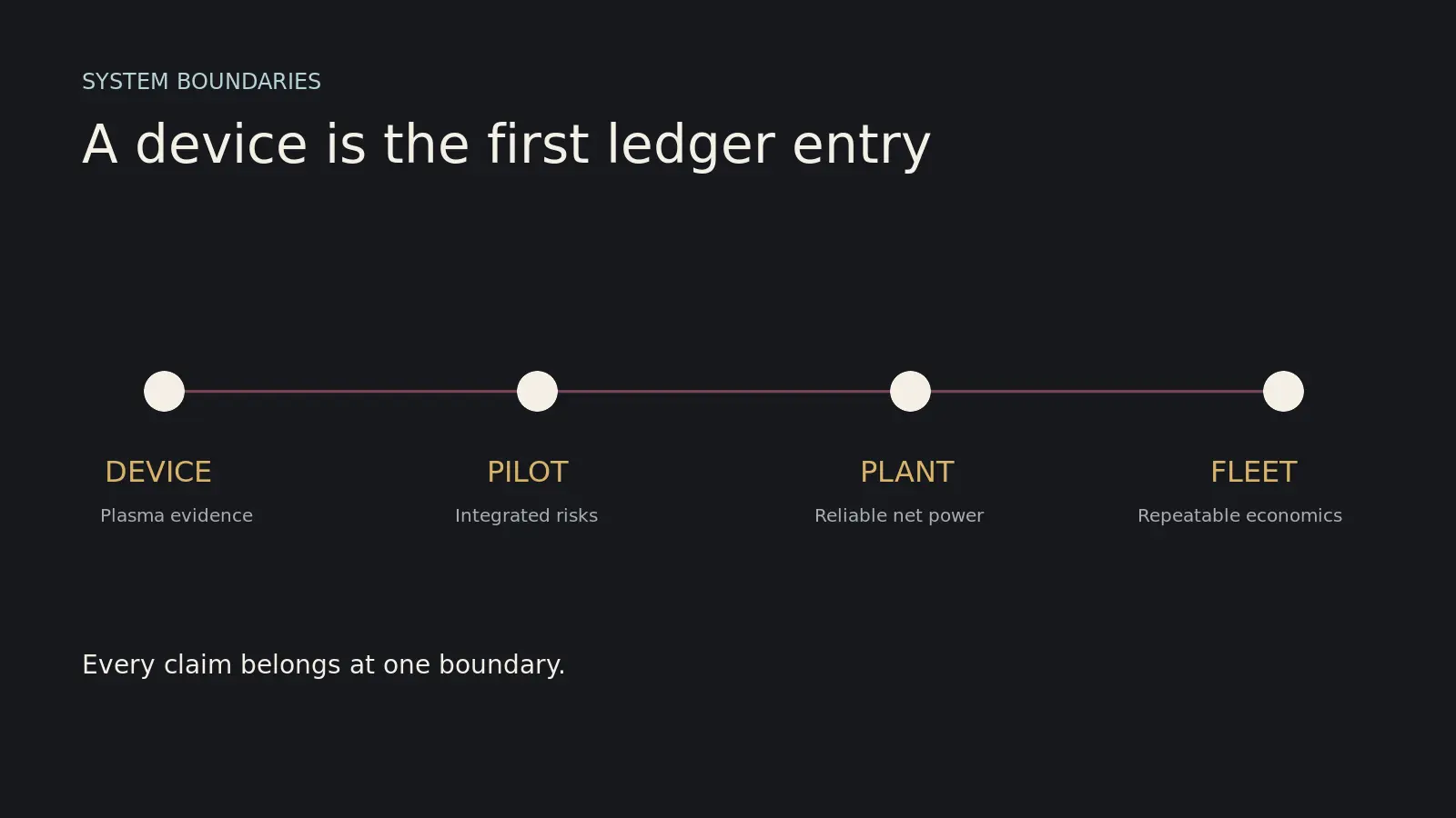 Editorial chart separating a fusion device, pilot, power plant and repeatable fleet