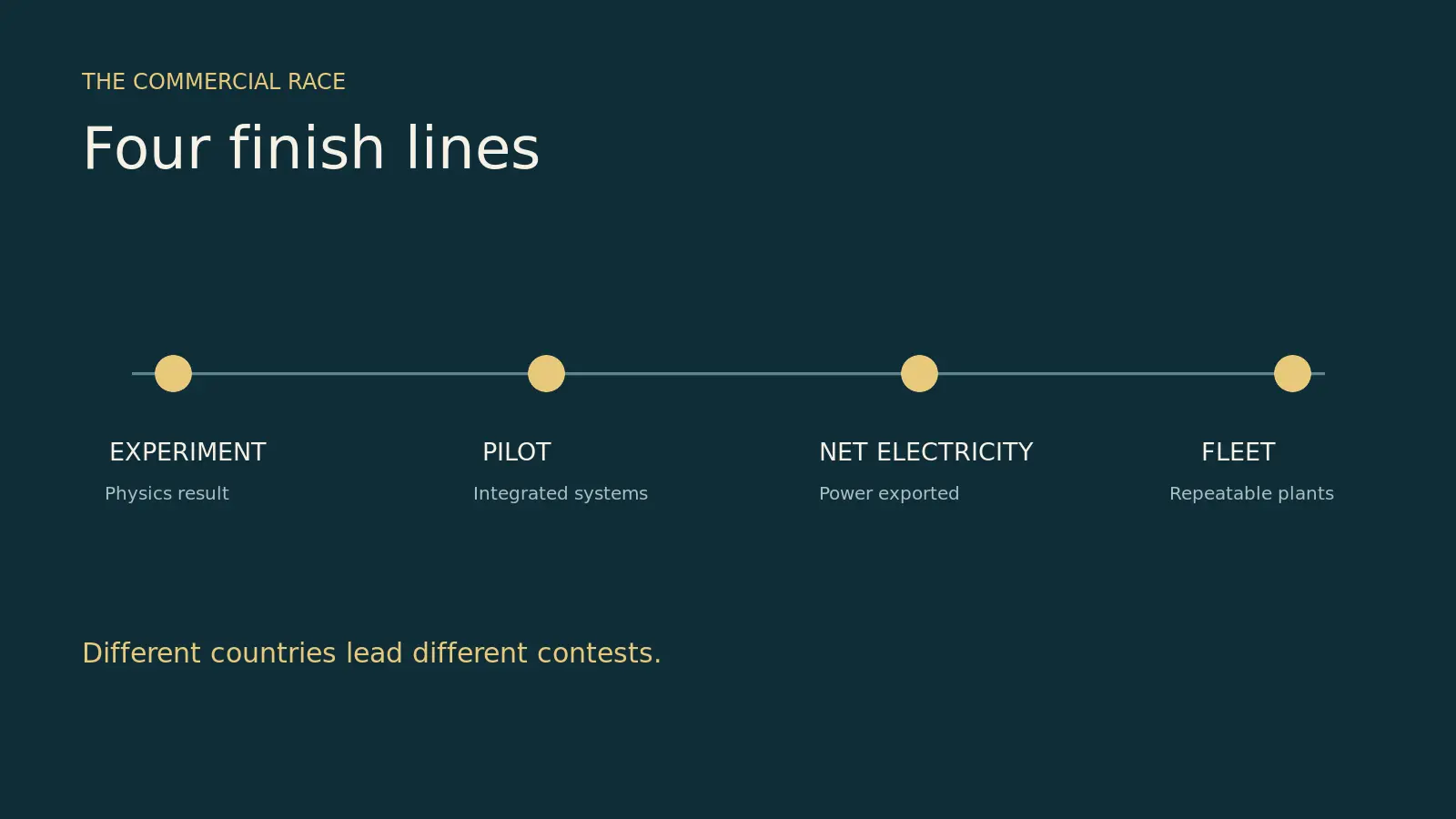 Editorial chart showing four fusion race finish lines: experiment, pilot, net electricity and fleet